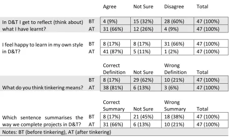 Table 2:  Observation Findings. 