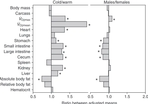 Table 1. Effects of sex, acclimation and body mass on morphological and physiological traits of Peromyscus maniculatus