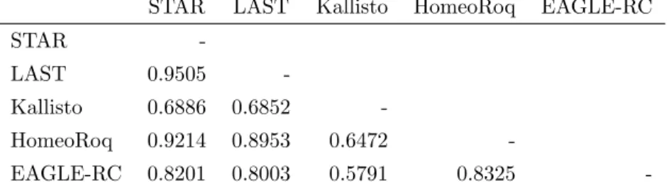 Table 3: r 2 of the proportion of reads derived from the A. halleri subgenome between different quantification approaches for homeologs in A