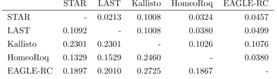 Table 4: RMSD of the proportion of reads derived from the A. halleri subgenome for homeologs with read counts ≤ 100 (lower triangular matrix) versus > 200 (upper triangular matrix) in A