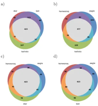 Figure 3: Overlap of differentially expressed homeologs from different methods in A. kamchatica.