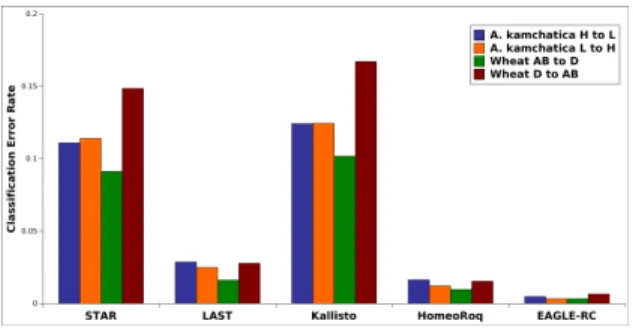 Figure 4: Overall classification error rate in tetraploid A. kamchatica and hexaploid wheat T