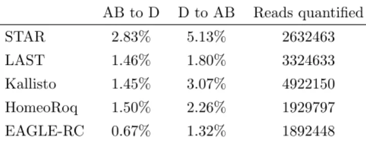 Table 6: Classification performance for T. aestivum using quantified read counts. Results are averaged across 3 samples for each of diploid A