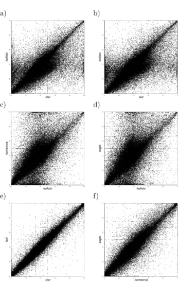 Figure 5: Homeolog expression scatter plots for Kallisto versus other methods in hexaploid wheat, quantified as the expression proportion of subgenome A over the total (A+B+D) per homeolog.