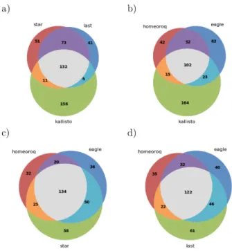 Figure 6: Overlap of differentially expressed homeologs from different methods in T. aestivum.