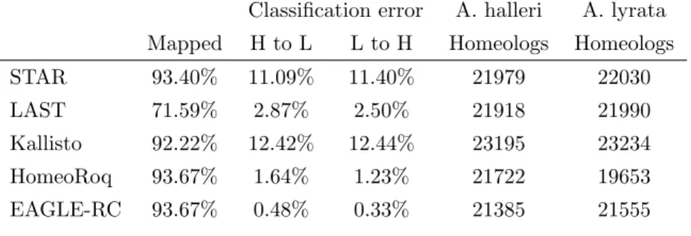 Table 1: Classification performance for A. kamchatica. Results are averaged across 8 samples, 4 each for A.