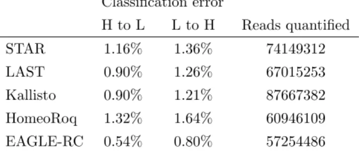 Table 2: Error rate for A. kamchatica using quantified read counts, averaged across 3 samples each for A.
