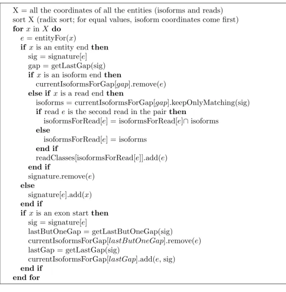 Figure 1.2.1: The algorithm for identifying isoforms compatible with reads.