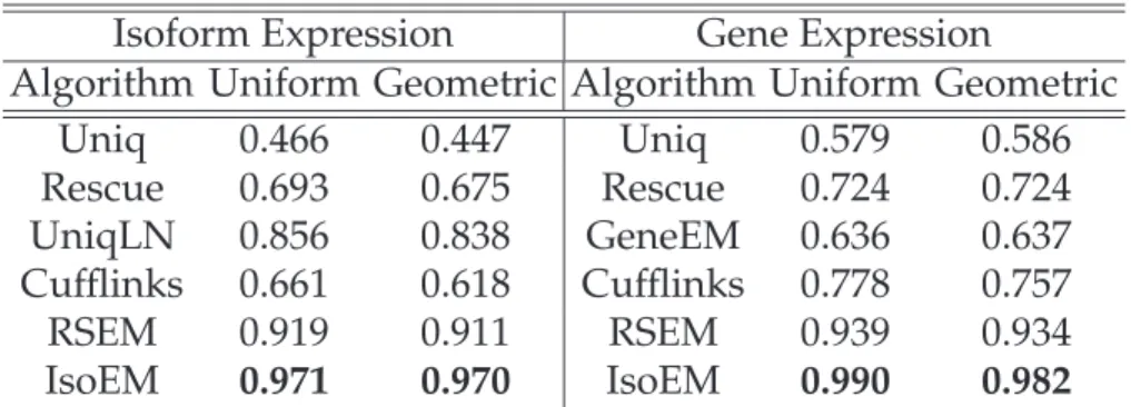 Table 1.3.1: r 2 for isoform and gene expression levels inferred from 30M reads of length 25 from reads simulated assuming uniform, respectively geometric expression of gene isoforms.