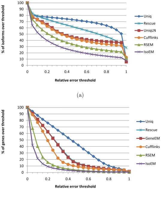 Figure 1.3.2: Error fraction at different thresholds for isoform (a) and gene (b) expression levels inferred from 30M reads of length 25 simulated assuming geometric isoform expression.