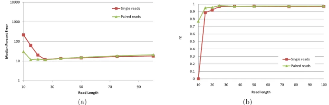 Figure 1.3.5: IsoEM MPE (a) and r 2 values (b) for 750Mb of simulated data generated using single and paired-end reads of length varying between 10 and 100.