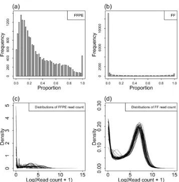 Figure 1.1: An exploratory analysis of RNA-seq data in Lesluyes et al. [29]. Panel (a)/(b) shows the histogram of zero-count proportion among 41 FFPE/FF samples (represented by the horizontal axis) based on a total of 20,242 genes