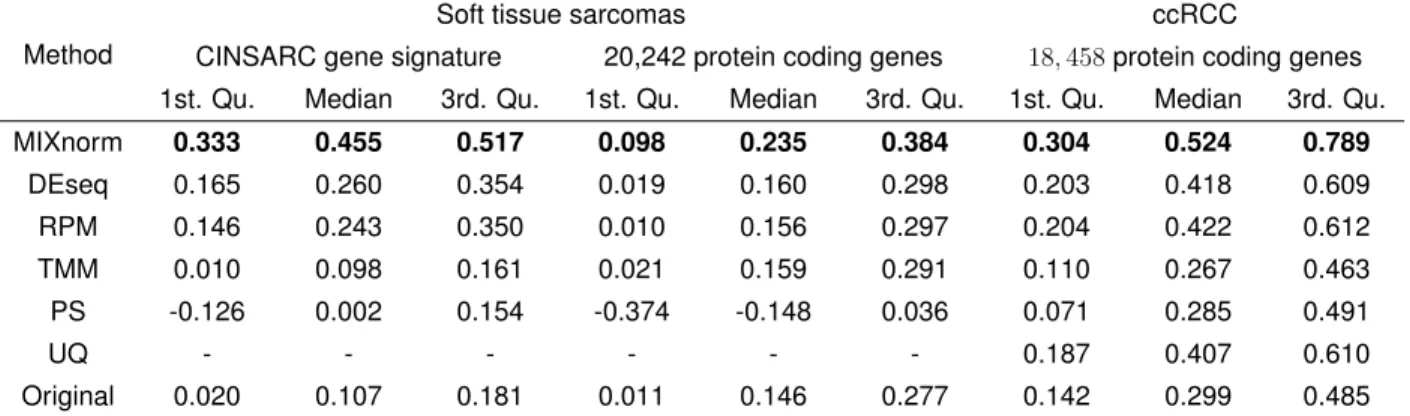 Table 1.1: Data applications: the left and middle panels show gene-wise correlations between normalized FFPE and FF expression for soft tissue sarcomas data; the right panel shows gene-wise correlations between normalized FFPE and RNAlater expression for c