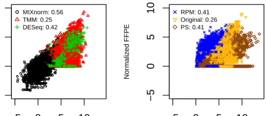 Figure 1.2: Soft tissue sarcomas data example: the normalized FFPE vs. FF expressions in the log scale from all 41 samples for all 67 genes in the CINSARC gene signature