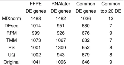 Table 1.2: ccRCC data example: summary of differential expression analysis based on different normalization methods