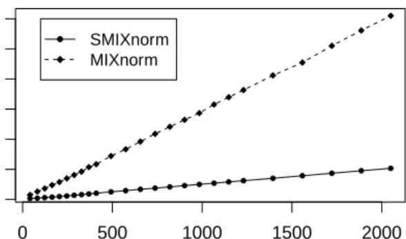 Figure 2.4: Simulation study. Average computing time of SMIXnorm and MIXnorm vs.