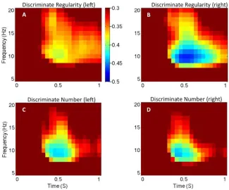 Figure 5. Alpha desynchronization for one and two objects. ERD is shown in the one- and two-object trials