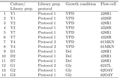 Table 1 - Yeast dataset: Experimental design