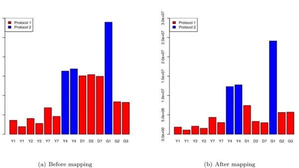 Figure S1: Yeast dataset: Number of reads per lane. Barplots of total number of reads per lane, color-coded by library preparation protocol.