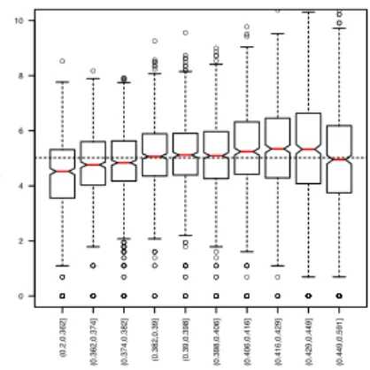 Figure S8: Yeast dataset: GC-normalized read count vs. GC-content. Stratified boxplots of log(count + 1) vs