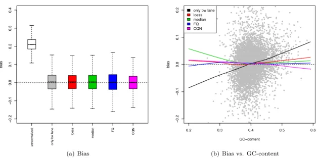 Figure S9: Yeast YPD pseudo-datasets: Bias in fold-change estimation. Bias in log-fold-change estimation for diﬀerent normalization procedures, where, for a given gene, bias is defined as the average of the 35  log-ratios from the YPD pseudo-datasets