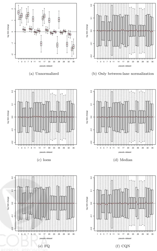 Figure S11: Yeast YPD pseudo-datasets: Distribution of log-fold-changes. Boxplots of count log-ratios for the 35 YPD pseudo-datasets, for diﬀerent normalization procedures