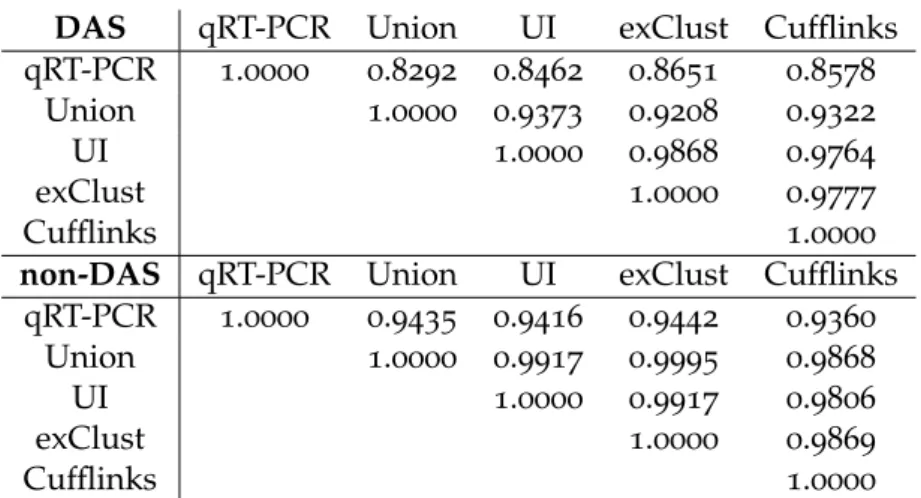 Table 2.1: MAQC correlations – A table showing two subsets of genes from the MAQC data: differential alternatively spliced genes (DAS) and not differentially  al-ternatively spliced genes (non-DAS)