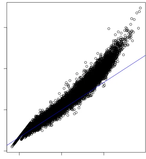 Figure 3.1: The mean-variance relationship in RNA-Seq data on a log-log scale – This figure demonstrates the stong mean-variance relationship observed in  RNA-Seq data