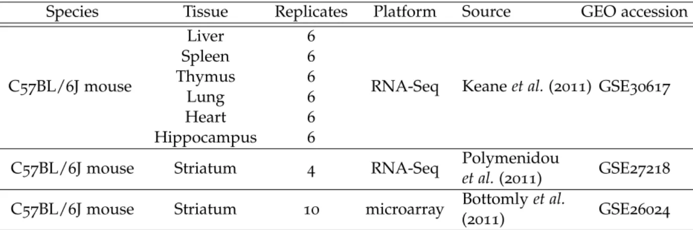 Table 3.1: Additional information sources – Variance estimates from these three data- data-sets are be used to improve the estimation of the common variance function in the main analysis dataset.