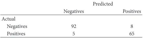 Table 2: The resultant confusion matrix for breast detection.