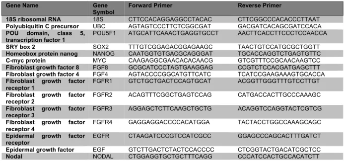 Table 2.3: Fluidigm primer sequences. Table 2.3 shows gene targets and primer sequences  used for the Fluidigm 96.96 array gene expression analysis