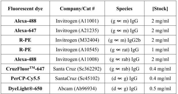 Table 2.3: Secondary antibodies used for fluorescence microscopy and flow cytometry. 