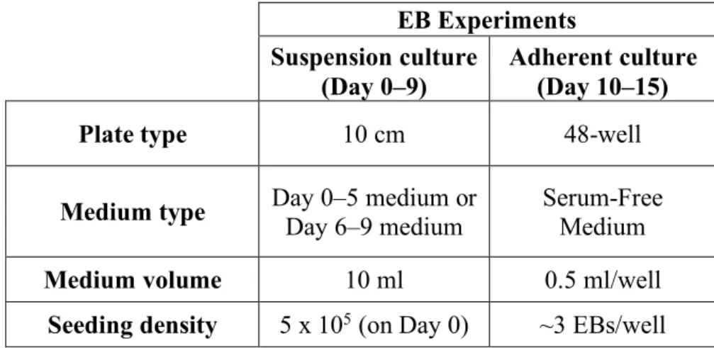 Table  2.5:  Seeding  densities,  plate  sizes  and  media  volumes  used  for  embryoid  body  (EB)  experiments