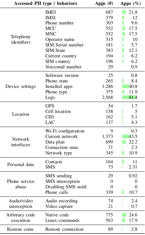 Table VI: Volume of apps accessing / reading PII or showingpotentially harmful behaviors