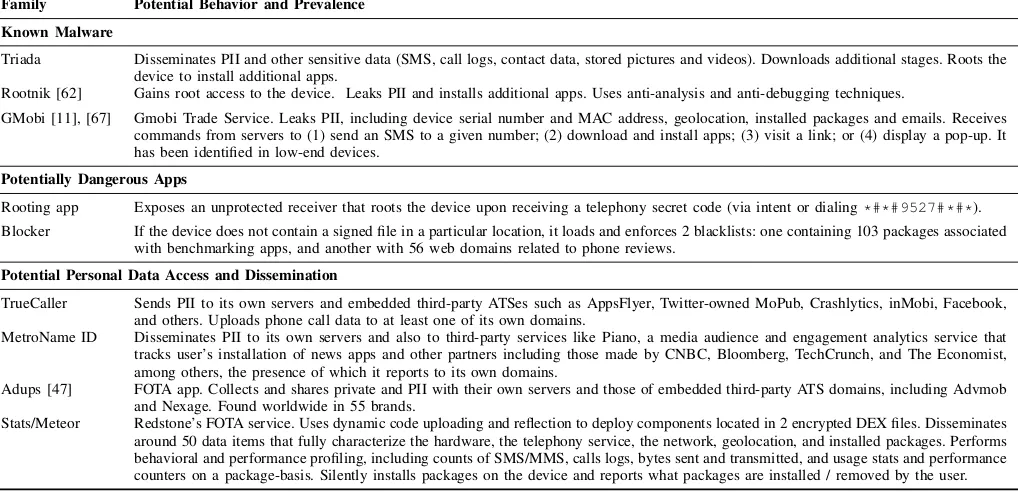 Table VIII: Examples of relevant cases and their potential behaviors found after manual analysis of a subset of apps
