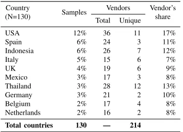 Table IX: Geographical distribution of our users. Only the top10 countries are shown.