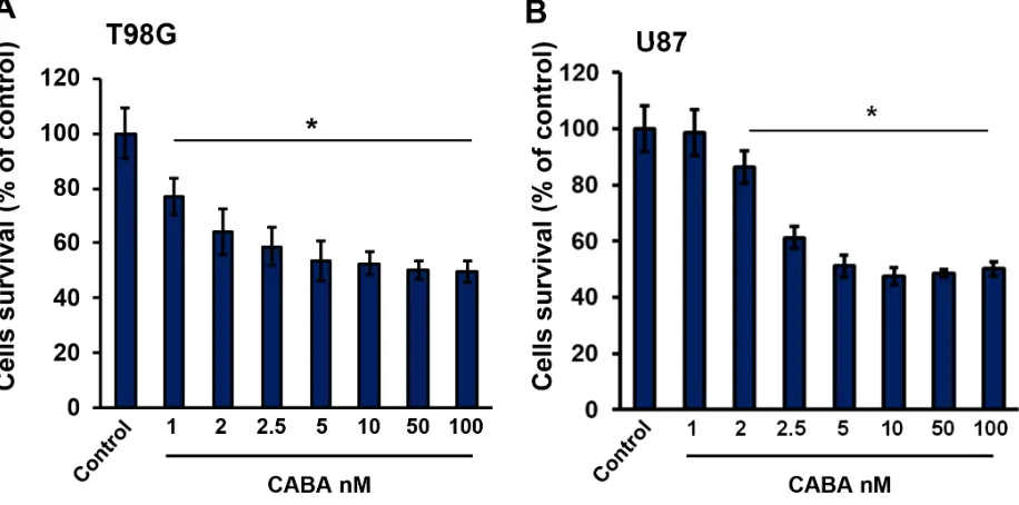 Figure 1: Cell proliferation and survival under cabazitaxel at different concentrations