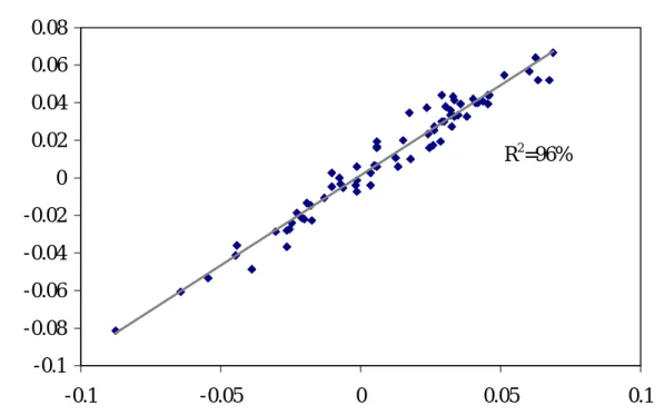 Table 2 shows the average and median R 2 s over  all funds. The average R 2   is  82.9%, the median is 85.7%