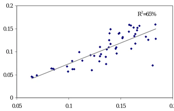 Figure 2: Cross-Sectional Regression of Fund Returns versus Policy R eturns