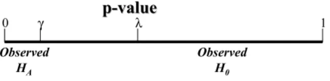 Figure 1:  γ and λ in the p-value axis 
