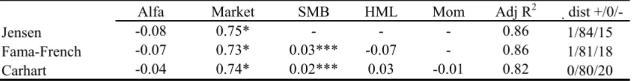 Table 4: Summary Statistics For The Different Models of CAPM-Based Models 