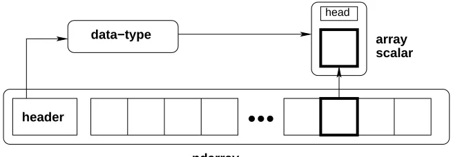 Figure 2.1: Conceptual diagram showing the relationship between the three fun-damental objects used to describe the data in an array: 1) the ndarray itself, 2)the data-type object that describes the layout of a single ﬁxed-size element of thearray, 3) the array-scalar Python object that is returned when a single element ofthe array is accessed.