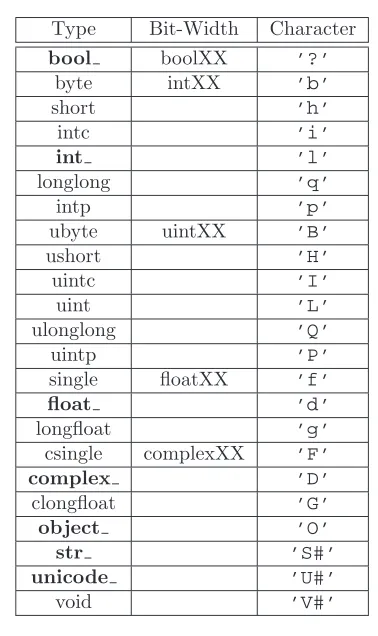 Table 2.1: Built-in array-scalar types corresponding to data-types for an ndarray.The bold-face types correspond to standard Python types.The objecttype isspecial because arrays with dtype=’O’ do not return an array scalar on item accessbut instead return the actual object referenced in the array.