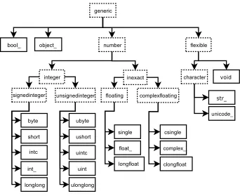 Figure 2.2: Hierarchy of type objects representing the array data types. Not shownare the two integer typesthat holds a pointer for the platform