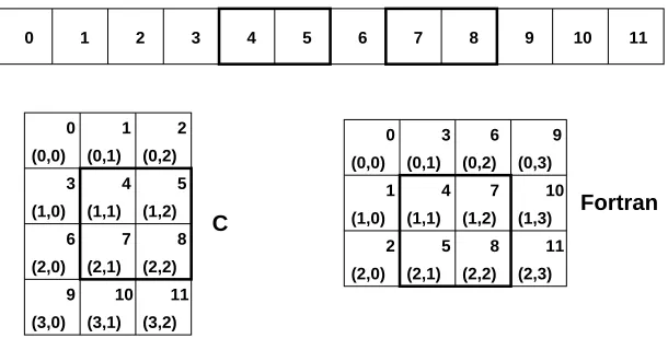 Figure 2.3: Options for memory layout of a 2-dimensional array.