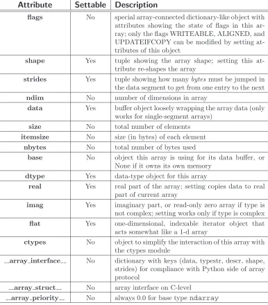 Table 3.1: Attributes of the ndarray.