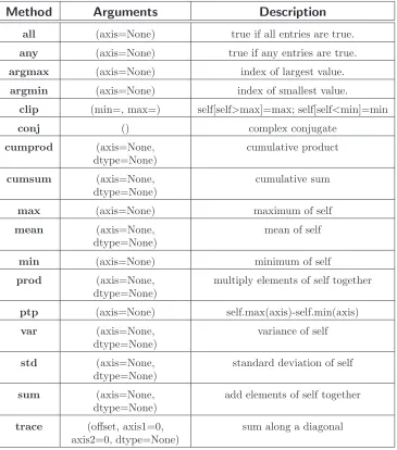 Table 3.4: Array object calculation methods.If axis is an argument, then thecalculation is performed along that axis