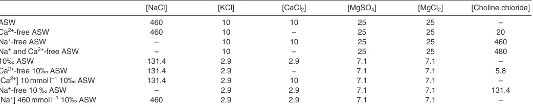 Table 1. Composition of artificial seawaters (ASW) used in the current study