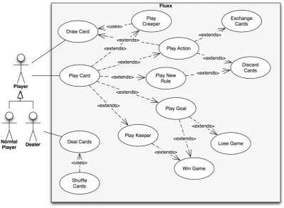 Figure 4 Further extended use case diagram 