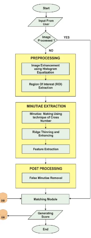 Figure 2. Flowchart of Fingerprint module 